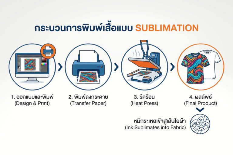 กระบวนการ-การพิมพ์เสื้อแบบ-sublimation-คืออะไร